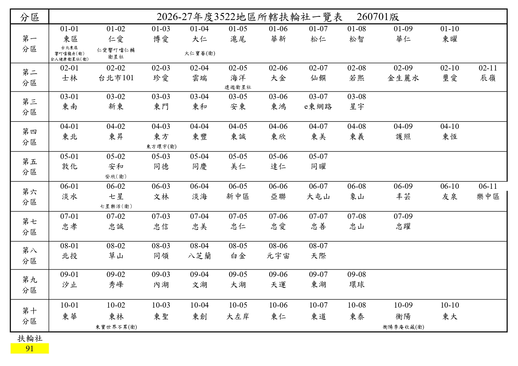 3522地區所轄扶輪社一覽表_260701